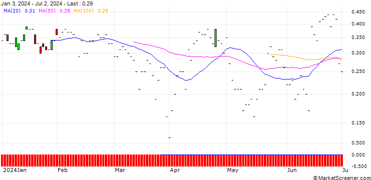 Chart JP MORGAN/PUT/RH/260/0.01/16.08.24