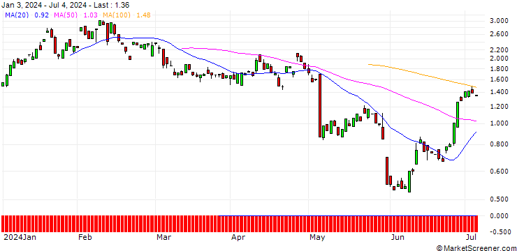 Chart BANK VONTOBEL/CALL/DATADOG A/125/0.1/20.09.24