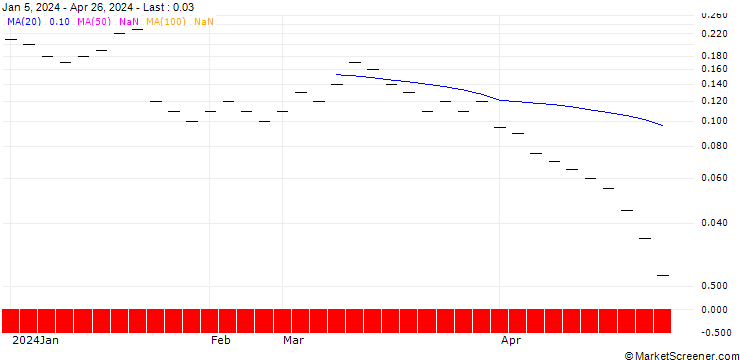 Chart ZKB/CALL/INTEL/70/0.1/27.01.25