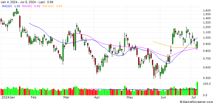 Chart BANK VONTOBEL/PUT/VOLKSWAGEN VZ/115/0.1/20.09.24