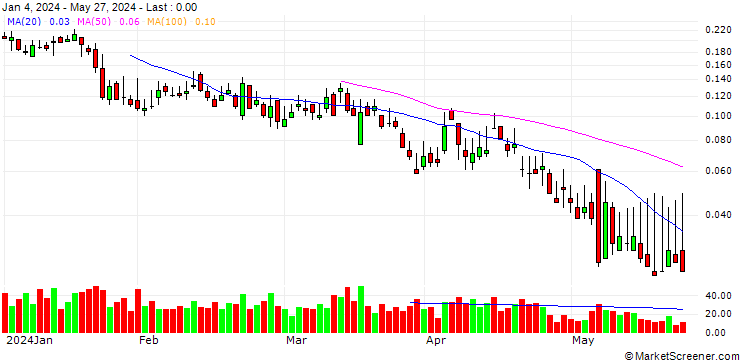 Chart BANK VONTOBEL/PUT/ALSTOM/8.5/0.2/20.09.24