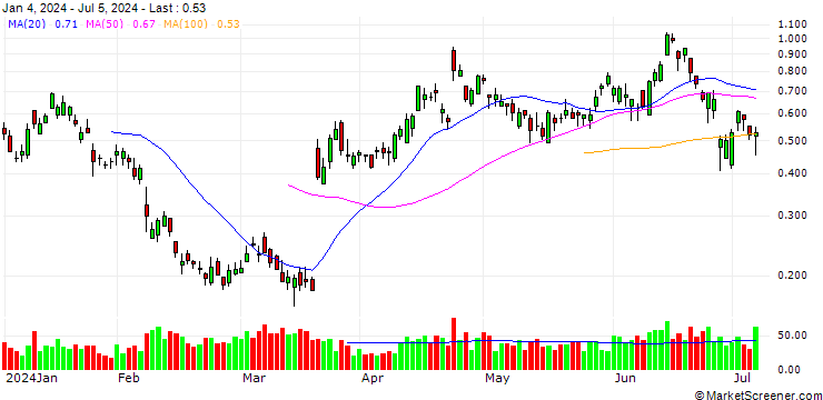 Chart BANK VONTOBEL/PUT/KERING/350/0.02/20.09.24