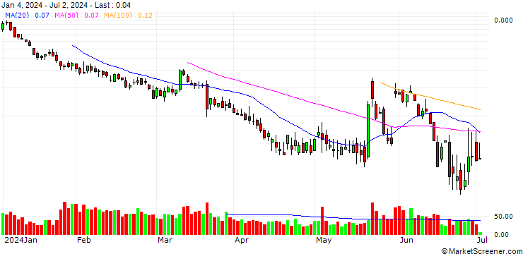 Chart BANK VONTOBEL/CALL/BIONTECH ADR/135/0.1/20.09.24