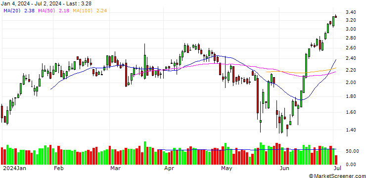 Chart BANK VONTOBEL/PUT/BIONTECH ADR/115/0.1/20.09.24