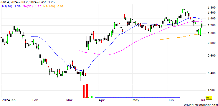 Chart BANK VONTOBEL/PUT/KERING/390/0.02/20.09.24