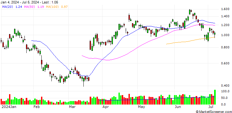 Chart BANK VONTOBEL/PUT/KERING/380/0.02/20.12.24