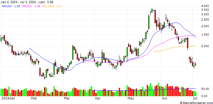 Chart BANK VONTOBEL/CALL/MODERNA/140/0.1/20.09.24
