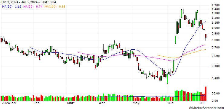 Chart BANK VONTOBEL/PUT/VINCI/110/0.1/20.12.24