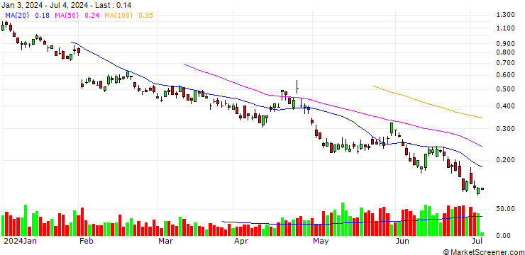 Chart BANK VONTOBEL/PUT/AMAZON.COM/140/0.1/20.12.24