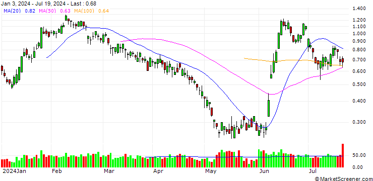 Chart BANK VONTOBEL/PUT/ENGIE S.A./15.5/0.5/20.09.24
