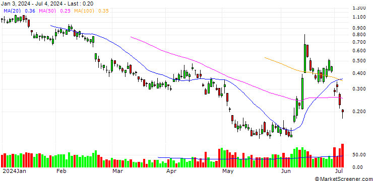 Chart BANK VONTOBEL/PUT/AXA S.A./29/0.5/20.09.24