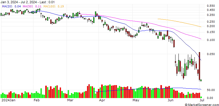 Chart BANK VONTOBEL/CALL/VINCI/125/0.1/20.09.24