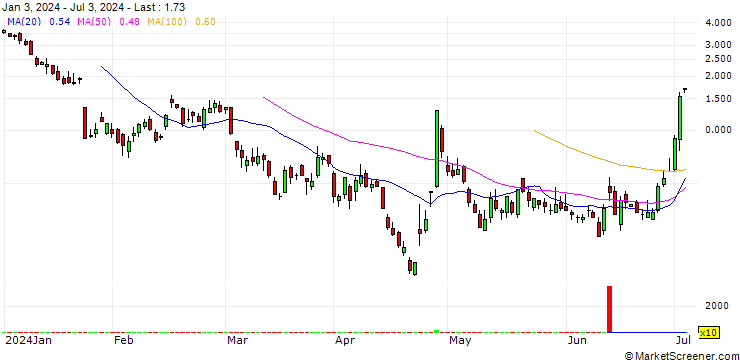 Chart BANK VONTOBEL/CALL/TESLA/250/0.1/20.09.24