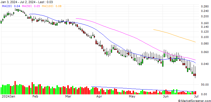 Chart BANK VONTOBEL/PUT/SHELL/28/0.1/20.12.24
