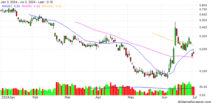 Chart BANK VONTOBEL/PUT/AXA S.A./27/0.5/20.09.24