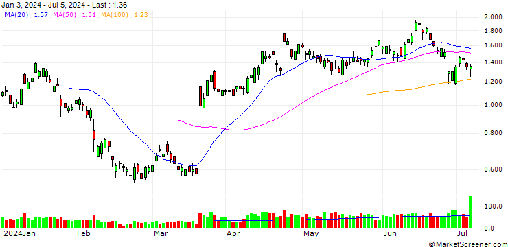 Chart BANK VONTOBEL/PUT/KERING/400/0.02/20.12.24