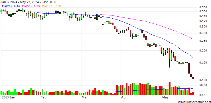 Chart BANK VONTOBEL/PUT/ALSTOM/12/0.2/20.12.24