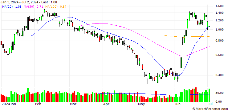 Chart BANK VONTOBEL/PUT/ENGIE S.A./16/0.5/20.09.24