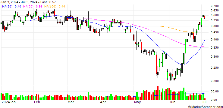 Chart BANK VONTOBEL/PUT/BIONTECH ADR/76/0.1/20.12.24