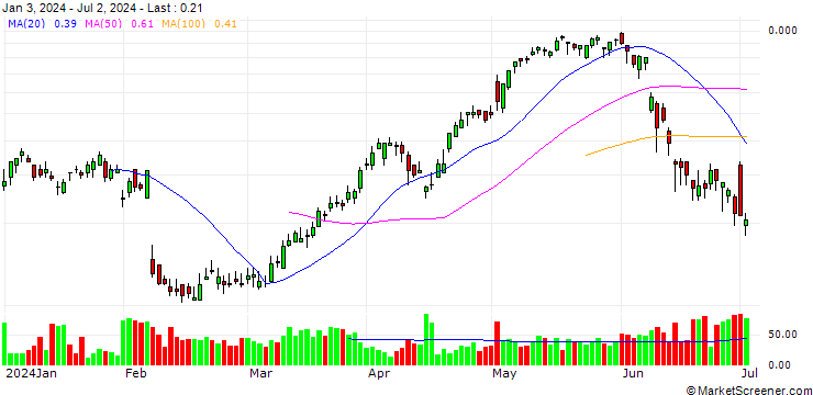 Chart BANK VONTOBEL/CALL/CRÉDIT AGRICOLE/13.5/0.5/20.09.24