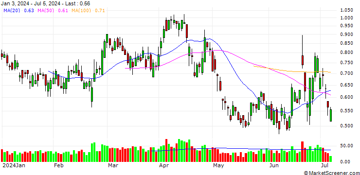 Chart BANK VONTOBEL/PUT/DANONE/60/0.2/20.12.24