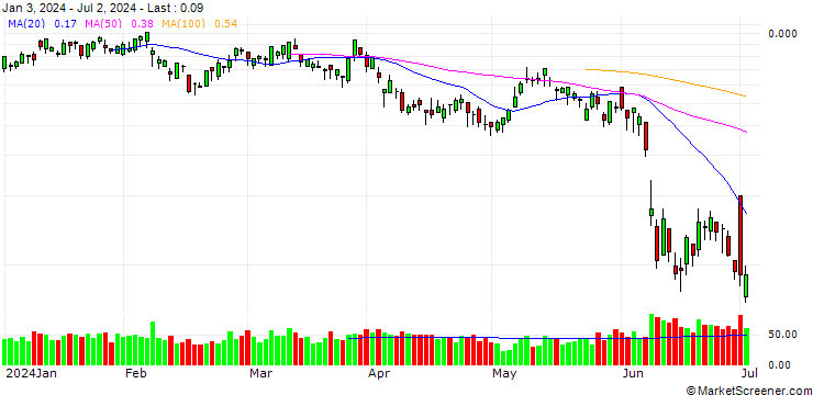 Chart BANK VONTOBEL/CALL/VINCI/115/0.1/20.09.24