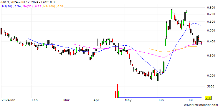 Chart BANK VONTOBEL/PUT/VINCI/100/0.1/20.12.24