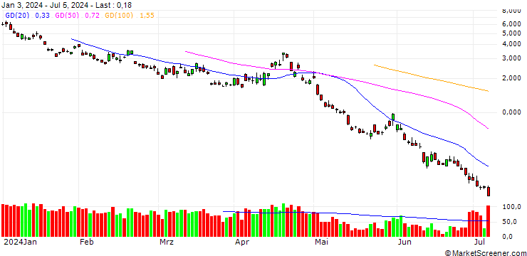 Chart BANK VONTOBEL/PUT/NASDAQ 100/15500/0.01/20.09.24
