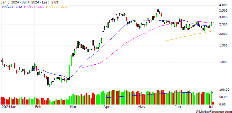 Chart BANK VONTOBEL/CALL/GOLD/2100/0.01/20.09.24