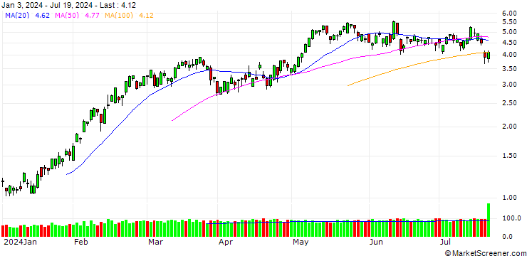 Chart BANK VONTOBEL/CALL/SCHNEIDER ELECTRIC/190/0.1/20.12.24