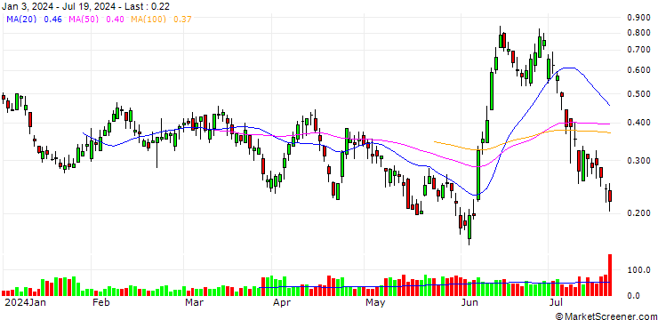 Chart BANK VONTOBEL/PUT/ORANGE/10/1/20.09.24