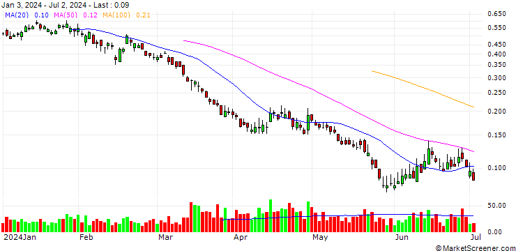 Chart BANK VONTOBEL/PUT/RENAULT/36/0.1/20.12.24