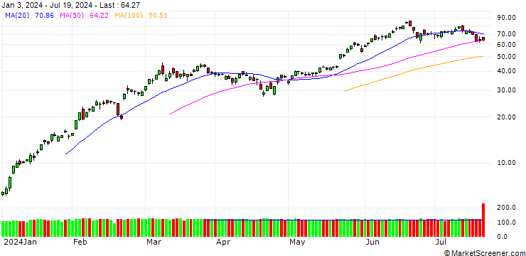 Chart BANK VONTOBEL/CALL/NVIDIA/500/0.1/20.09.24