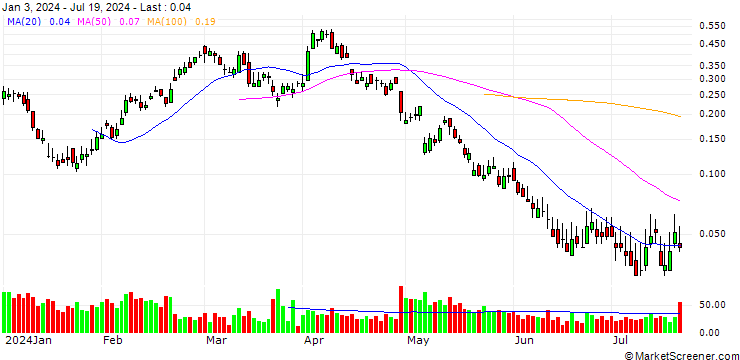 Chart BANK VONTOBEL/CALL/BMW/110/0.05/20.12.24