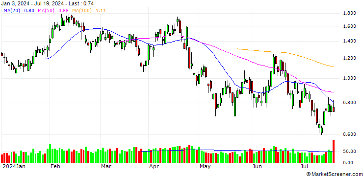 Chart BANK VONTOBEL/PUT/SANOFI/88/0.2/20.12.24