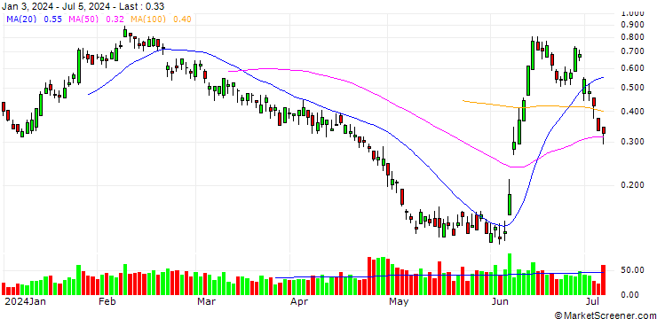 Chart BANK VONTOBEL/PUT/ENGIE S.A./14.5/0.5/20.09.24