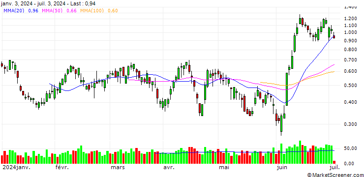 Chart BANK VONTOBEL/PUT/ORANGE/10.5/1/20.09.24