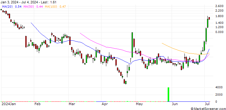 Chart BANK VONTOBEL/CALL/TESLA/320/0.1/20.12.24