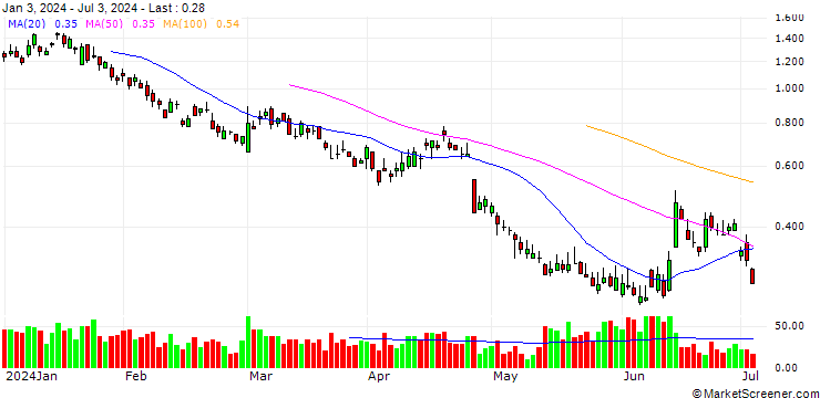 Chart BANK VONTOBEL/PUT/COMPAGNIE DE SAINT-GOBAIN/60/0.25/20.12.24
