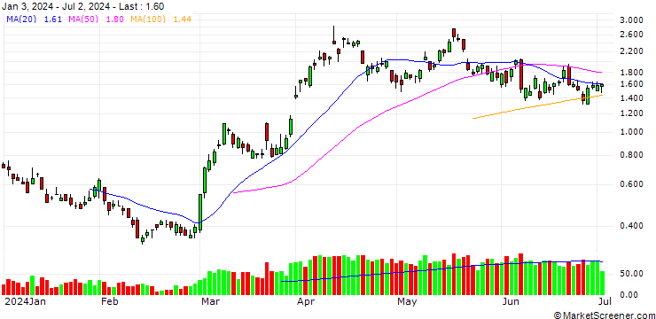 Chart BANK VONTOBEL/CALL/GOLD/2200/0.01/20.09.24