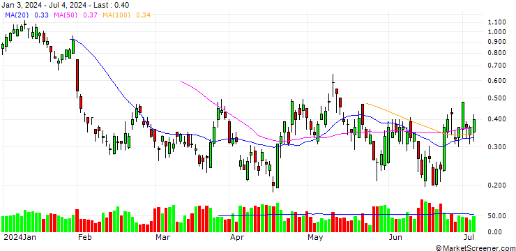 Chart BANK VONTOBEL/CALL/SANOFI/98/0.2/20.09.24