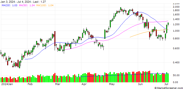 Chart BANK VONTOBEL/CALL/COMPAGNIE DE SAINT-GOBAIN/80/0.25/20.12.24