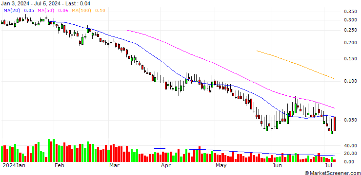 Chart BANK VONTOBEL/PUT/RENAULT/30/0.1/20.12.24