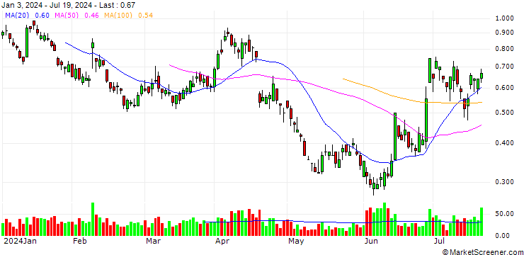 Chart BANK VONTOBEL/PUT/L`OREAL/380/0.05/20.12.24