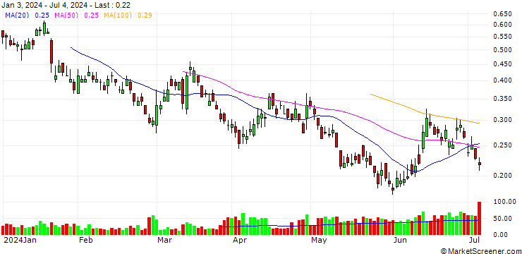 Chart BANK VONTOBEL/PUT/VOLKSWAGEN VZ/92/0.1/20.12.24