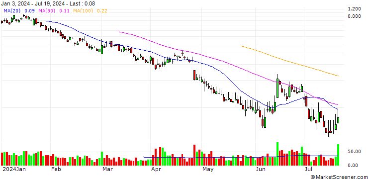 Chart BANK VONTOBEL/PUT/COMPAGNIE DE SAINT-GOBAIN/58/0.25/20.09.24
