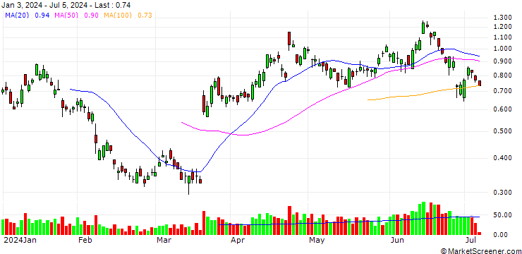Chart BANK VONTOBEL/PUT/KERING/360/0.02/20.12.24