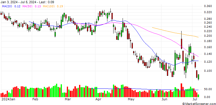 Chart BANK VONTOBEL/PUT/DANONE/54/0.2/20.09.24