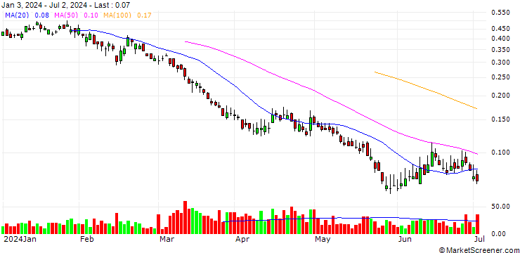 Chart BANK VONTOBEL/PUT/RENAULT/34/0.1/20.12.24