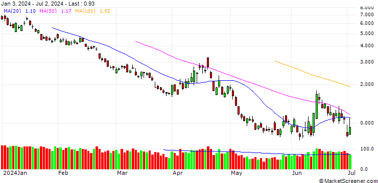 Chart BANK VONTOBEL/PUT/DAX/16500/0.01/20.09.24